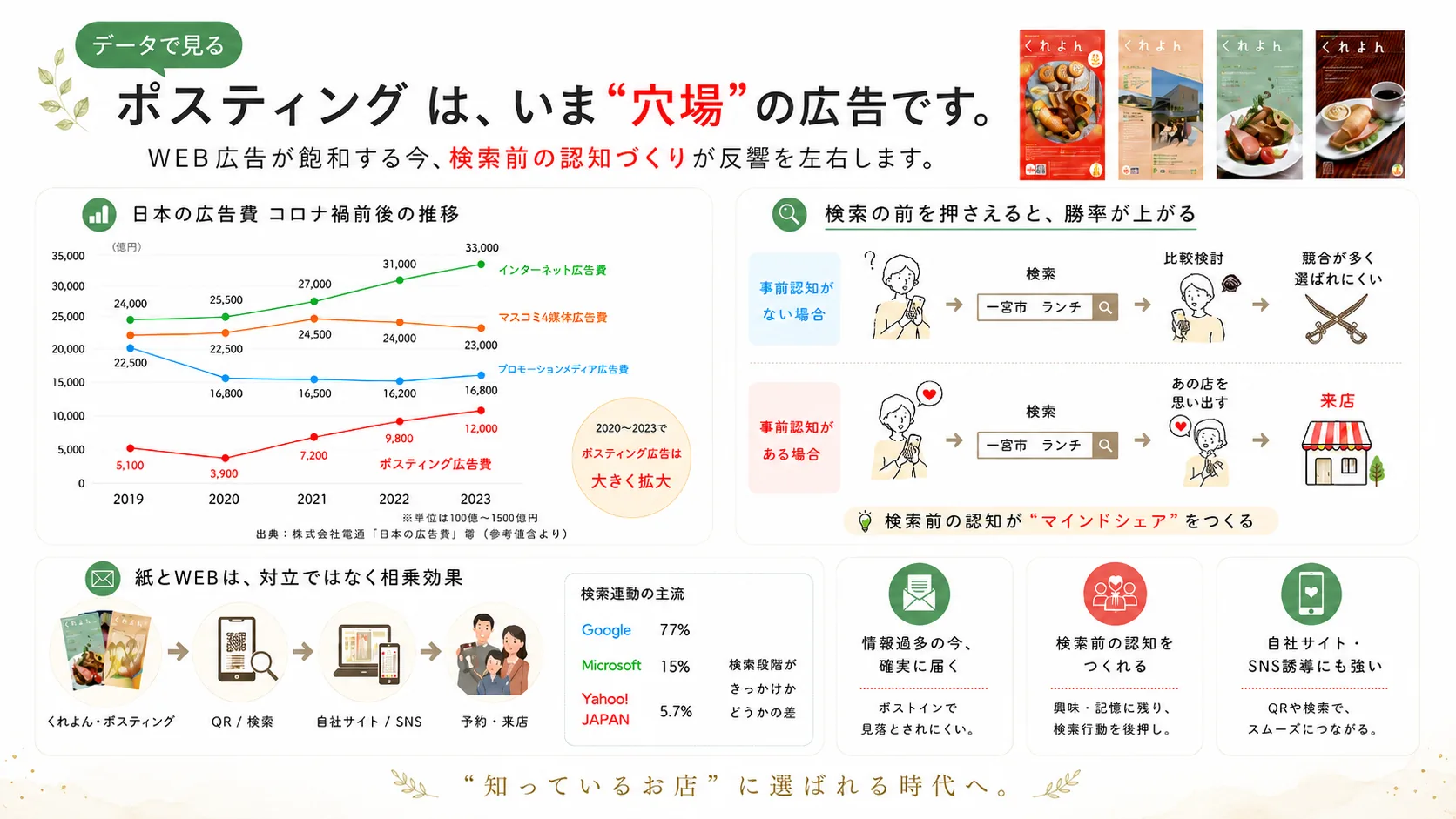 ポスティングは今穴場の広告です