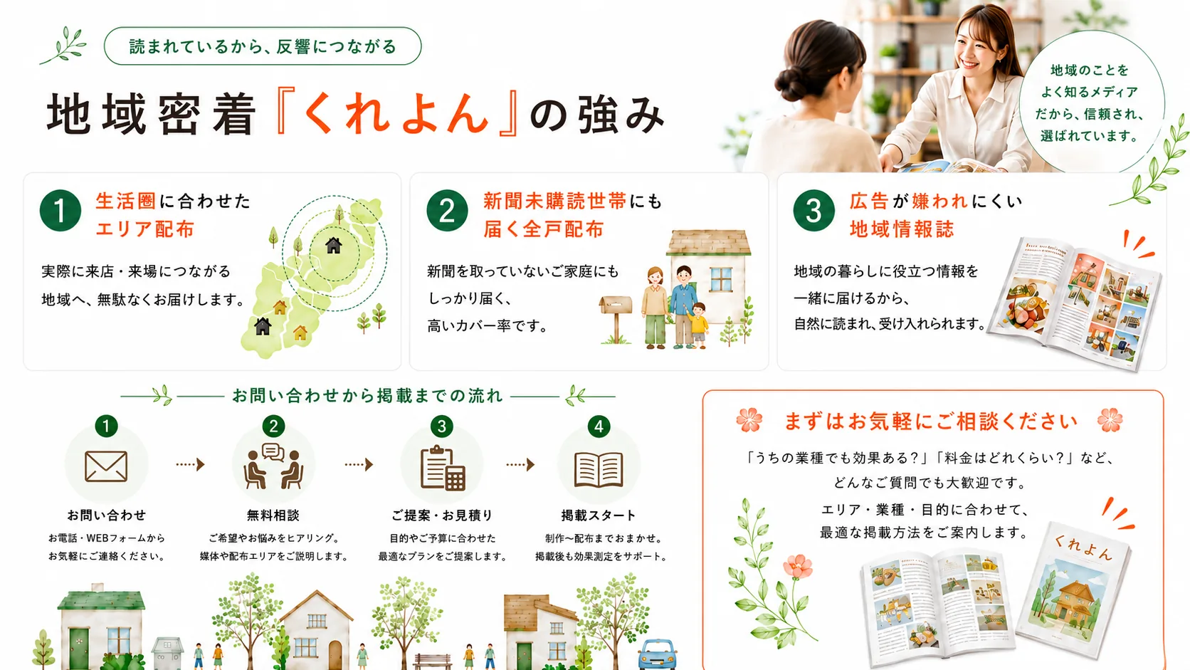 地域密着くれよんの強み・掲載の流れ