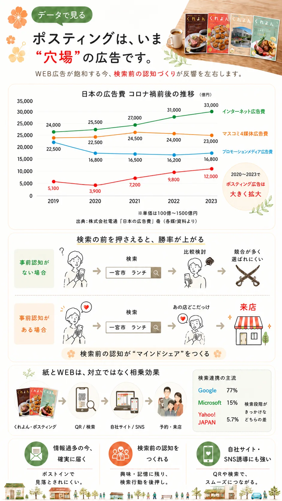 ポスティングは今穴場の広告です
